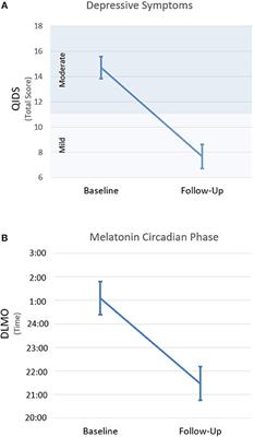 Parallel Changes in Mood and Melatonin Rhythm Following an Adjunctive Multimodal Chronobiological Intervention With Agomelatine in People With Depression: A Proof of Concept Open Label Study